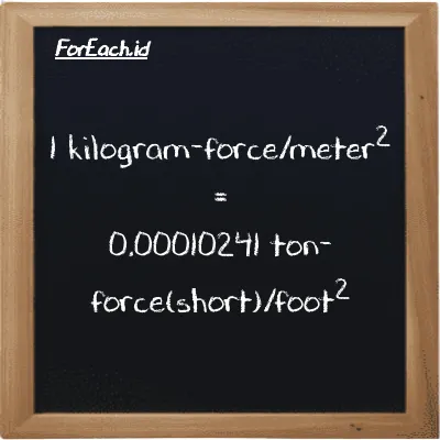 1 kilogram-force/meter<sup>2</sup> is equivalent to 0.00010241 ton-force(short)/foot<sup>2</sup> (1 kgf/m<sup>2</sup> is equivalent to 0.00010241 tf/ft<sup>2</sup>)